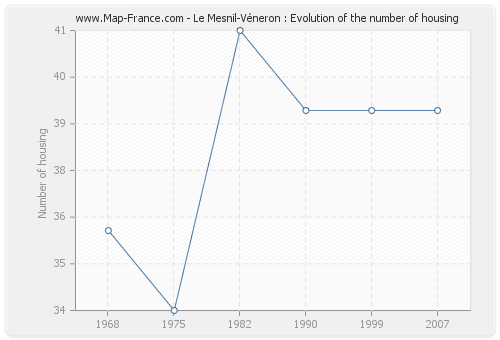Le Mesnil-Véneron : Evolution of the number of housing